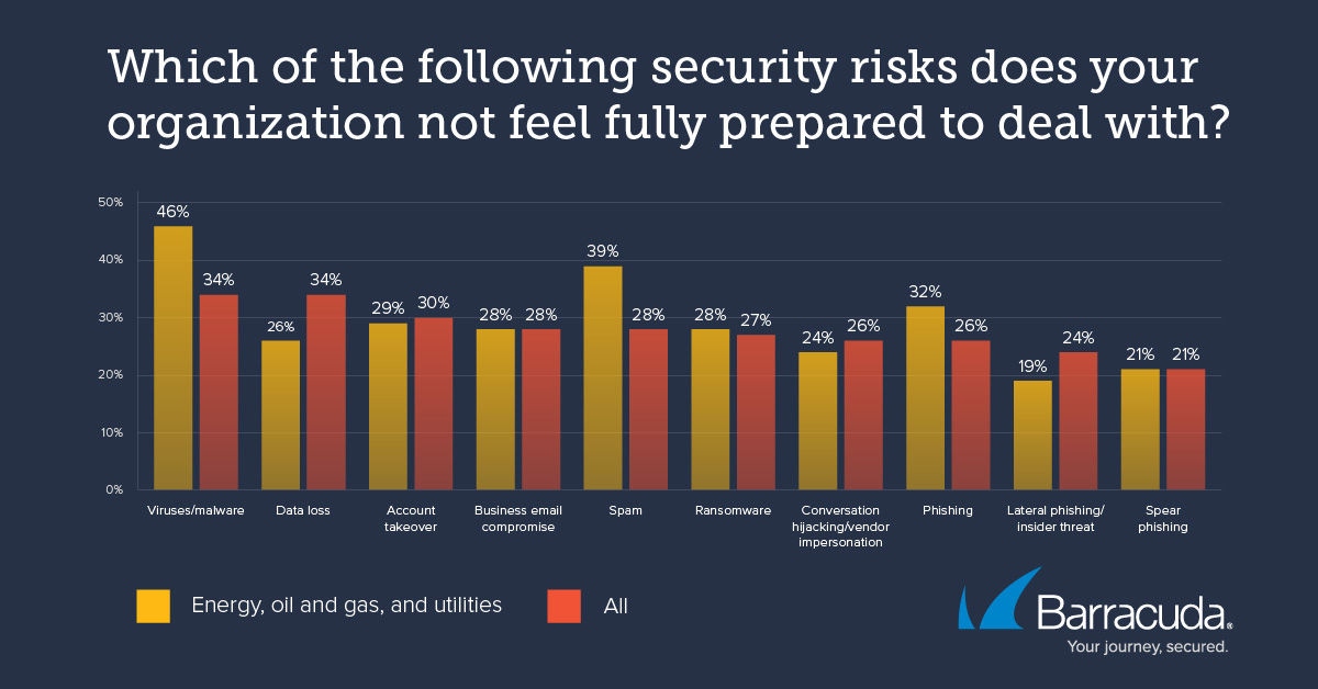 Security risks in the energy sector