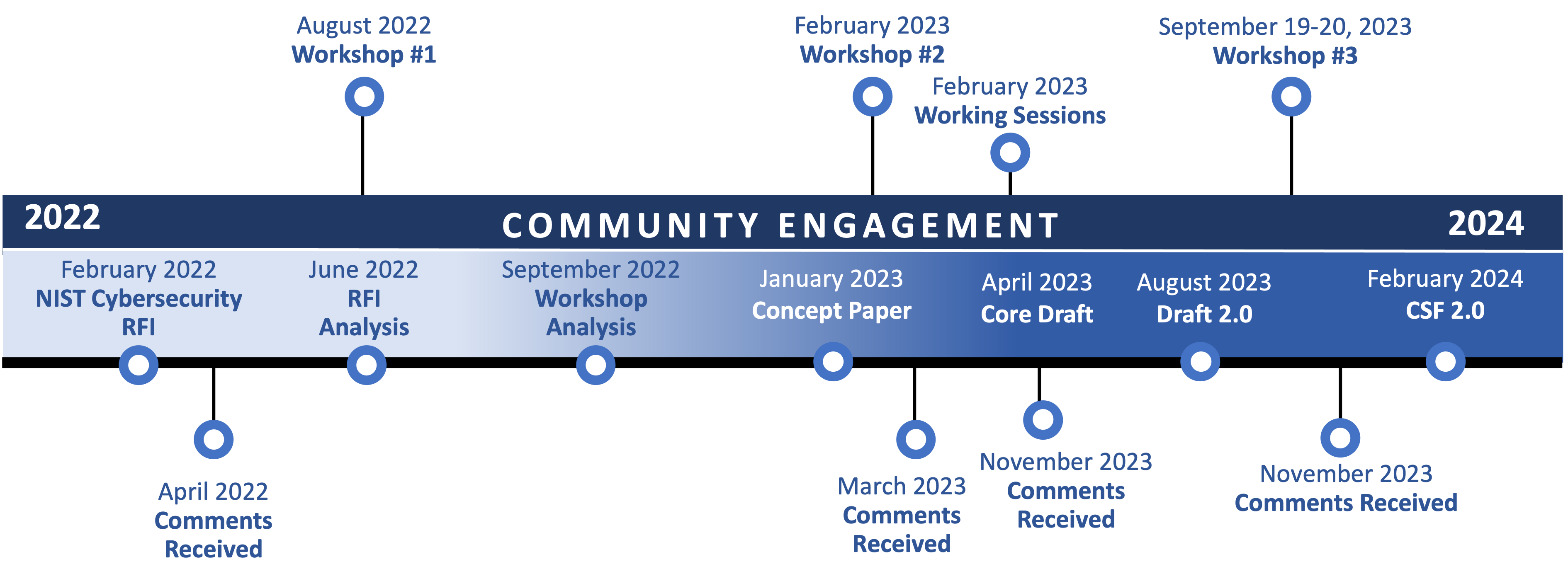 CSF 2.0 Progression and Activities Timeline, Credit: Kristina Rigopoulos