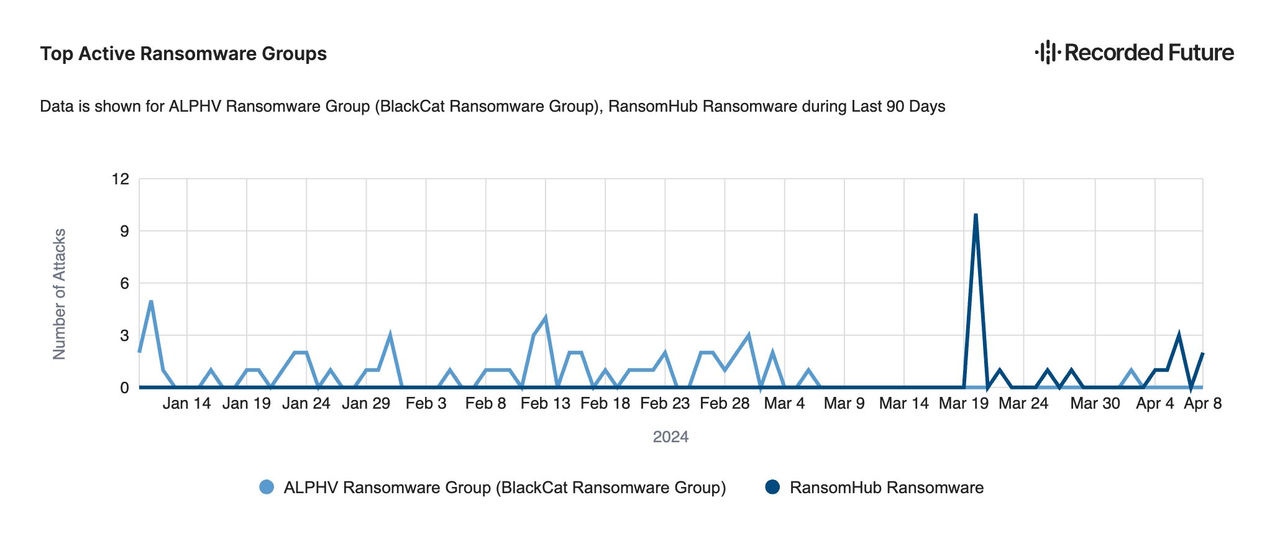 Activity timeline of ALPHV and RansomHub groups via Dmitri Smilyanets