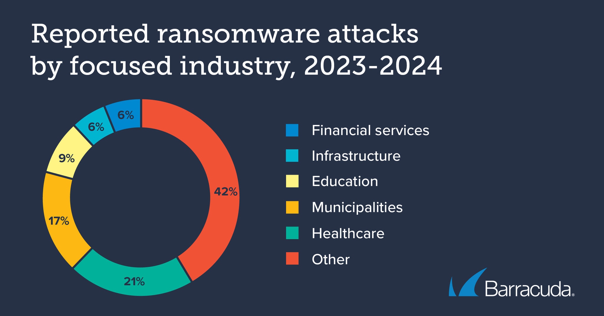 Reported ransomware attacks by focused industry 2023 to 2024