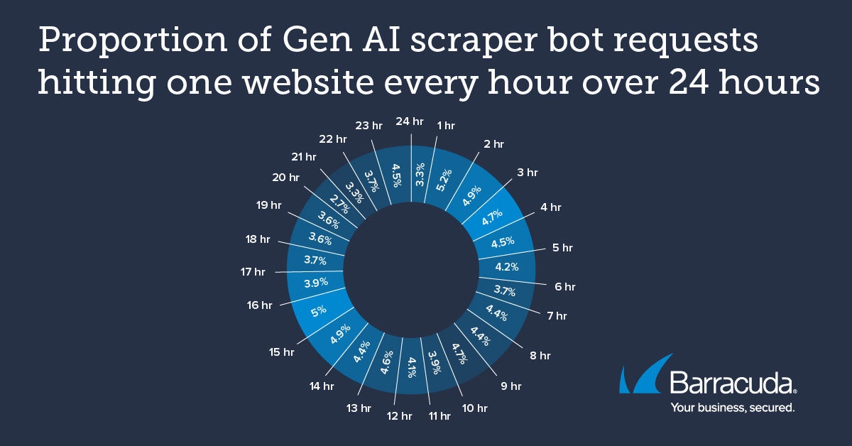 Attività del bot scraper nell'arco di 24 ore