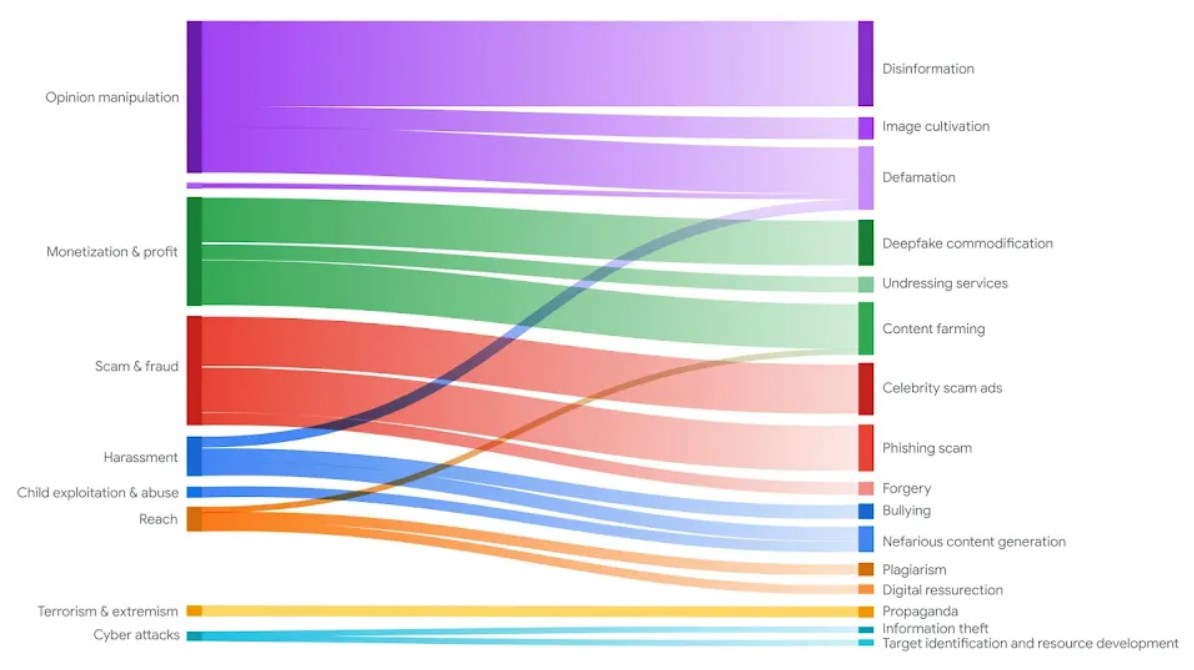Diagramma di come gli obiettivi dei malintenzionati (sinistra) si mappano sulle loro strategie di abuso (destra)