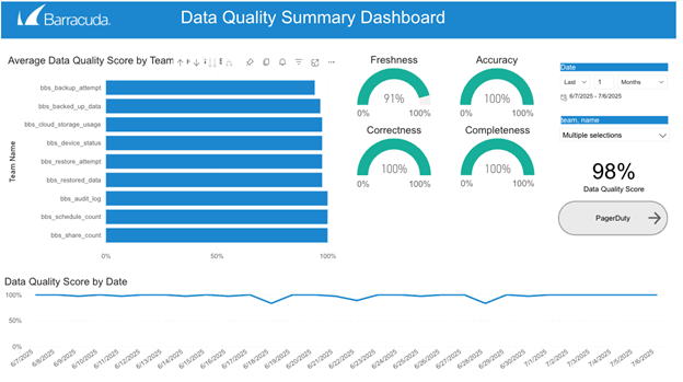 dashboard riepilogativa sulla qualità dei dati