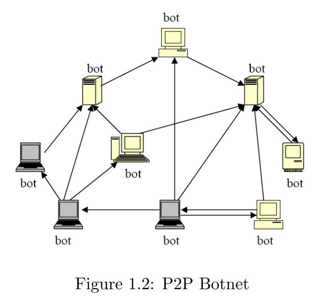 Illustration of decentralized botnet architecture, Ping Wang, Baber Aslam, Cliff C. Zou, Peer-to-Peer Botnets