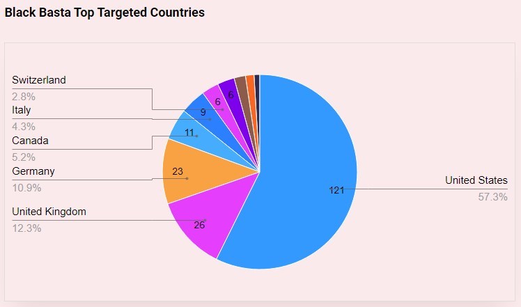 Black Basta victims by country via Darkfeed threat intelligence