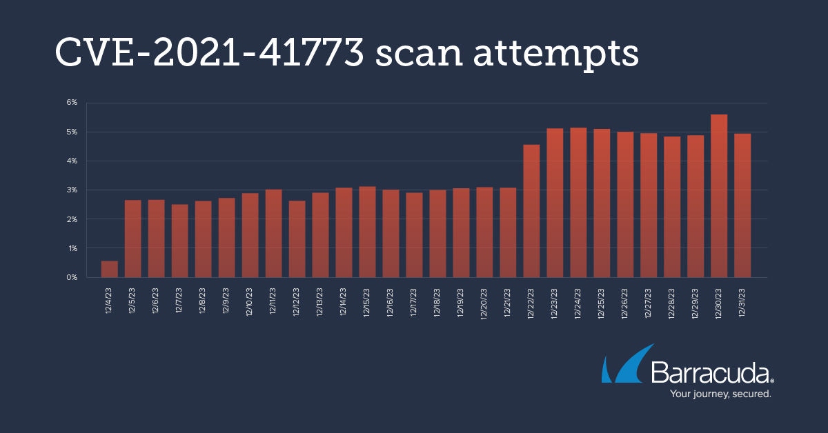 CVE-2021-41773 scan attempts