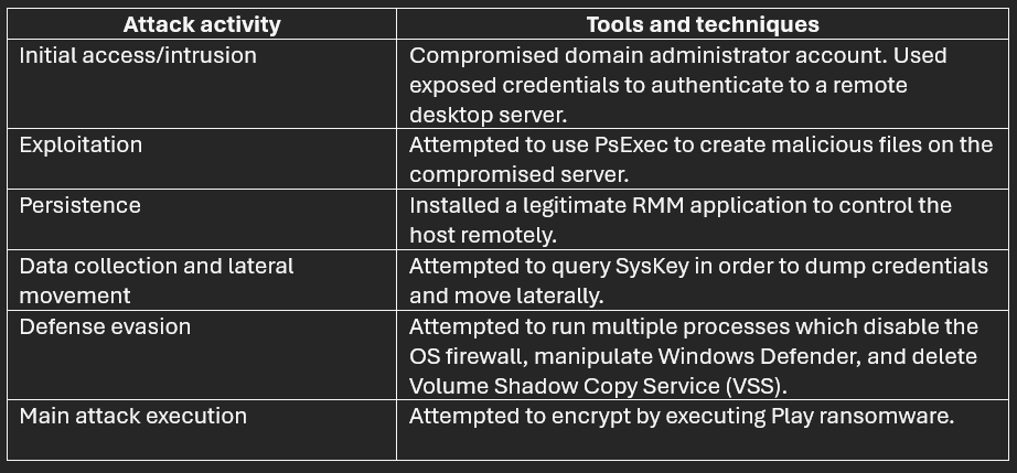 tools and techniques used in Play ransomware attack