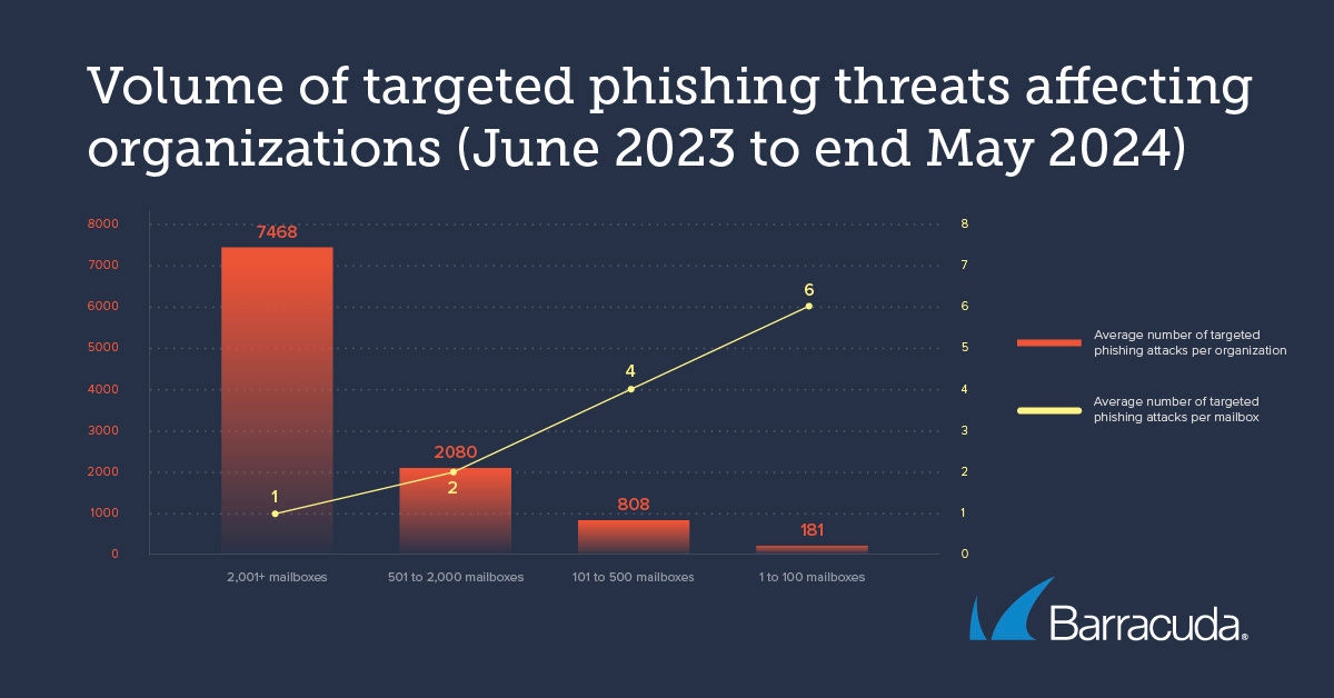Volume of targeted attacks affecting organizations