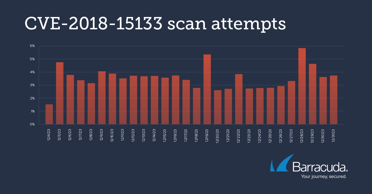 CVE-2018-15133 scan attempts