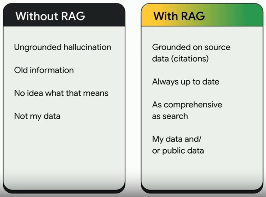 Illustration of RAG elements and how the RAG model works with an LLM