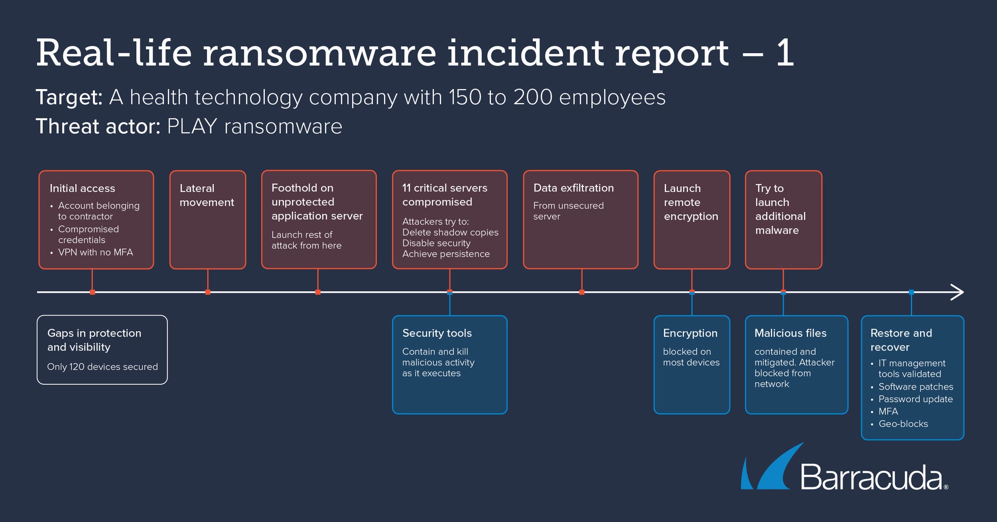 Timeline of a real-life ransomware incident report
