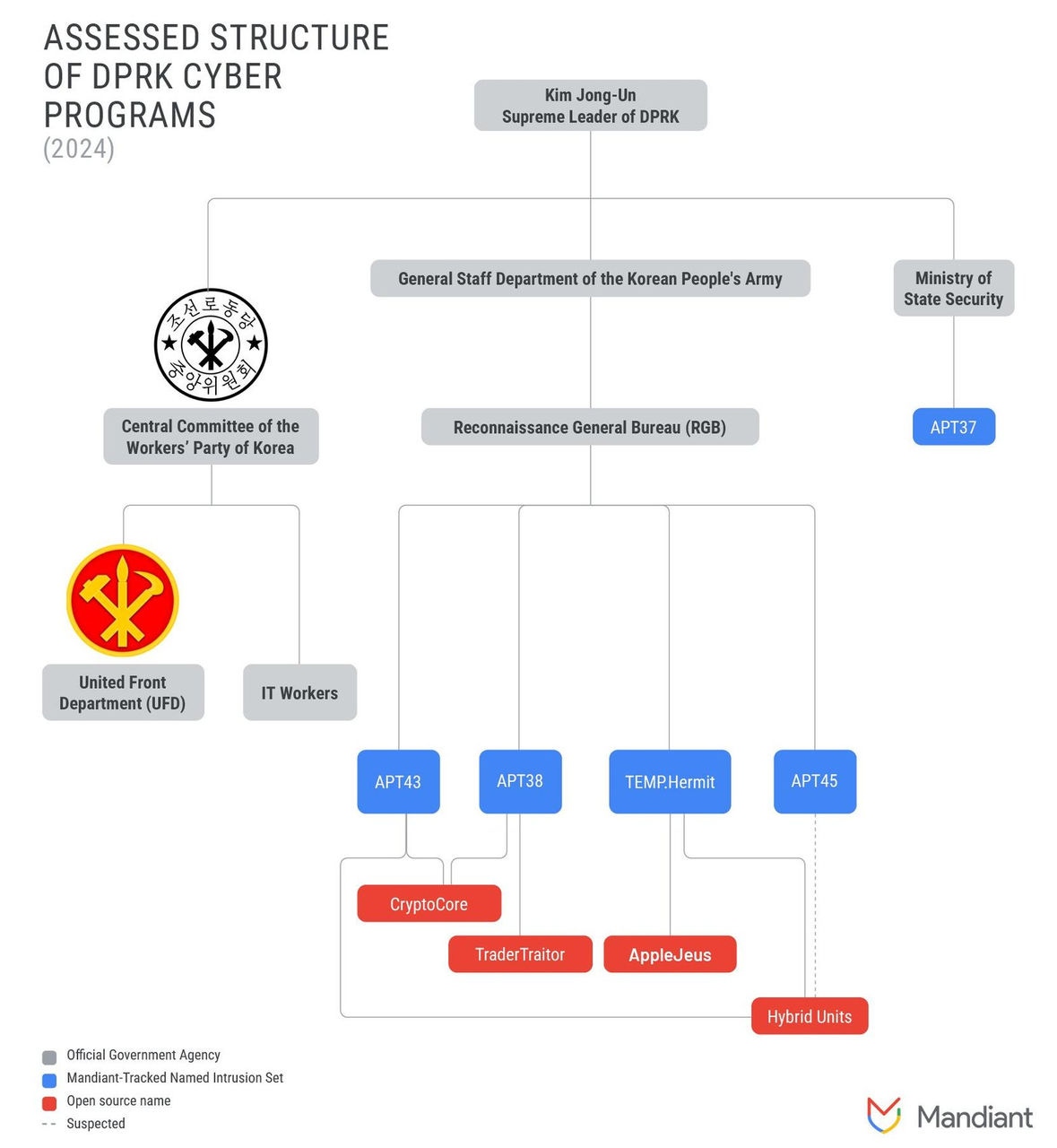 Panoramica delle agenzie della DPRK nel 2024, tramite Mandiant