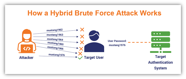 illustration of a brute force attack that cycles through variations of passwords, via Hashed Out 