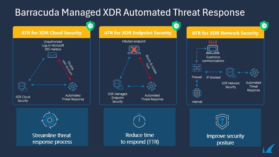 Barracuda Managed XDR Automated Threat Response