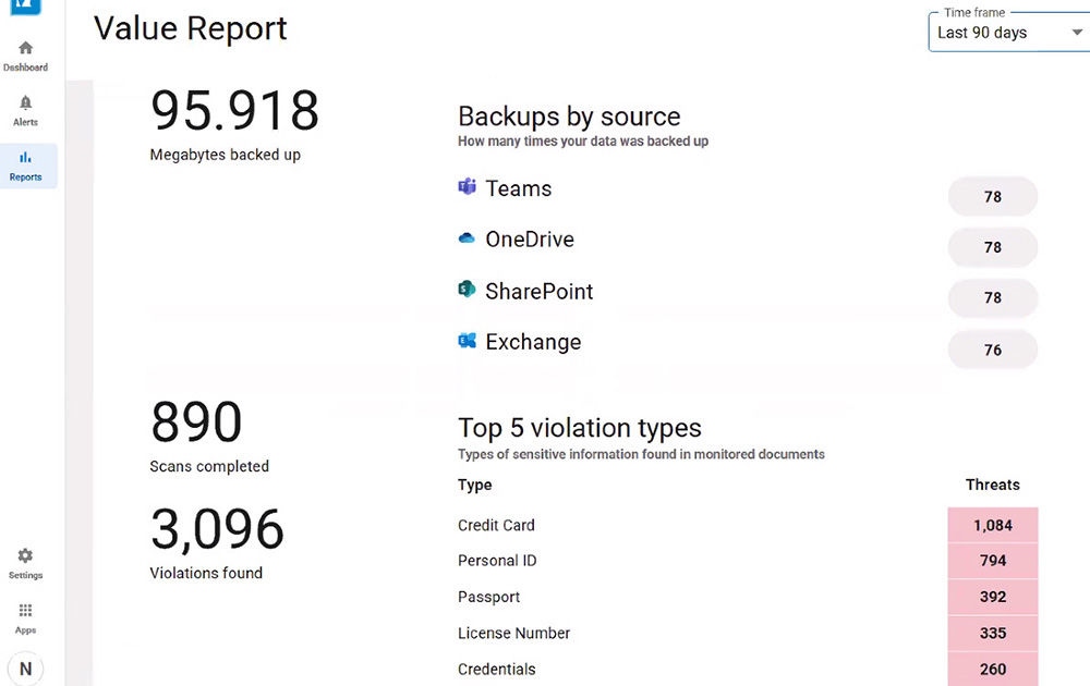 Rapporto sulla protezione dei dati che mostra backup riusciti e violazioni delle politiche (minacce)