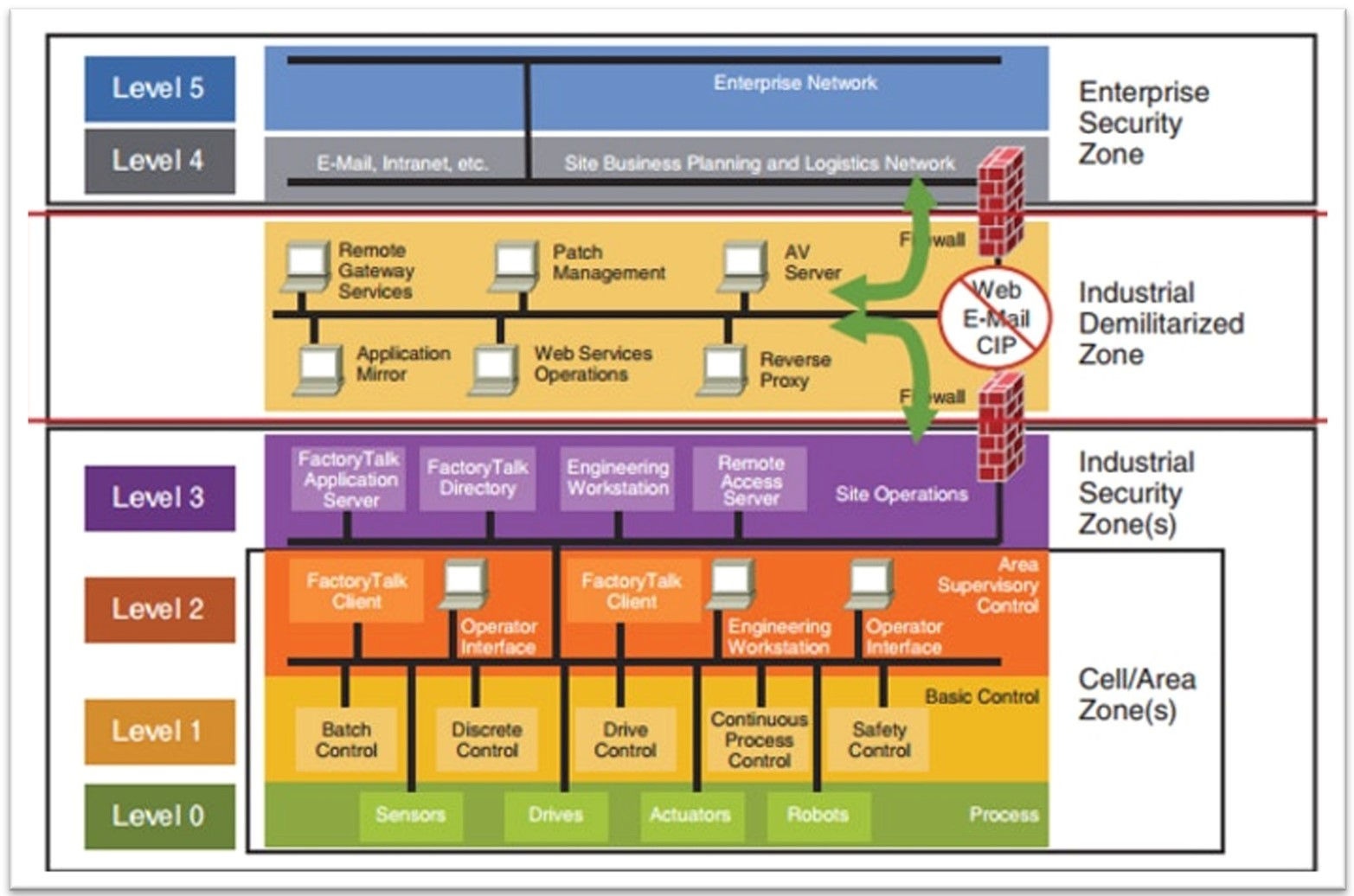 Purdue Model of Computer Integrated Manufacturing, via NIST