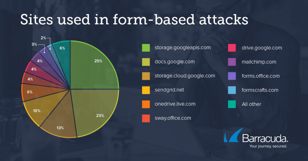 Sites used in form-based attacks