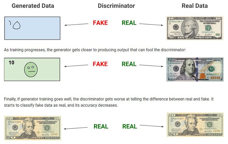 Overview of GANs, from Google Machine Learning 