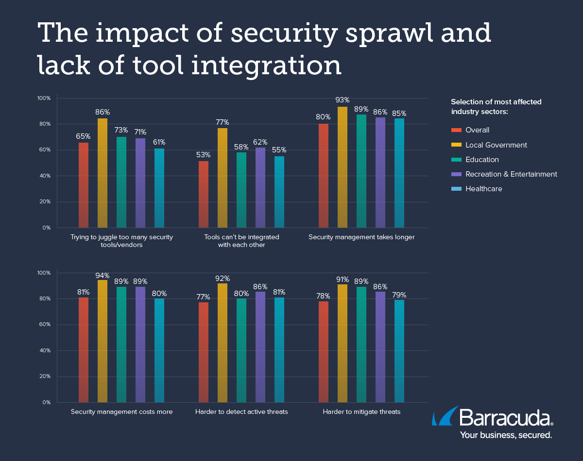 Impatto della proliferazione della sicurezza e della mancanza di integrazione degli strumenti