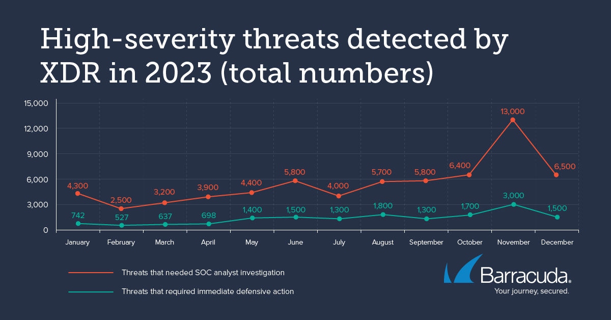 High-serverity threats detected by XDR in 2023