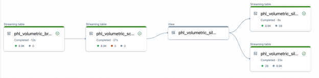 Diagramma di flusso delle pipeline dichiarative Lakeflow