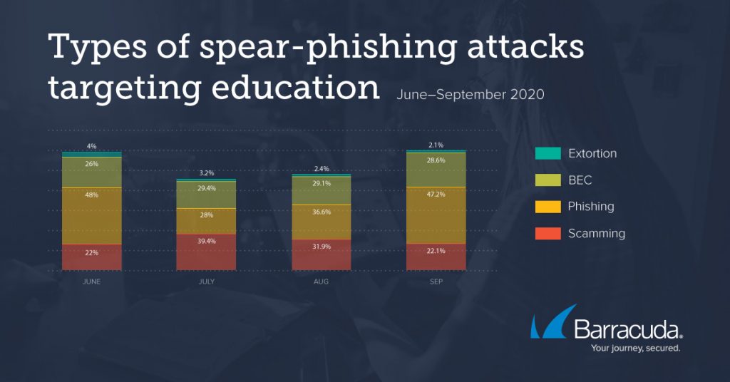 spear-phishing attacks