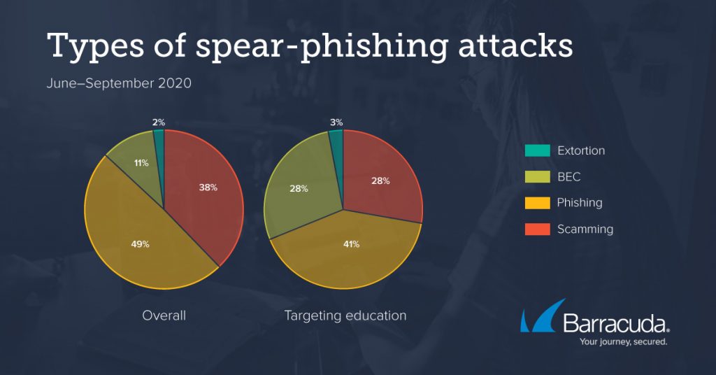 spear-phishing attacks