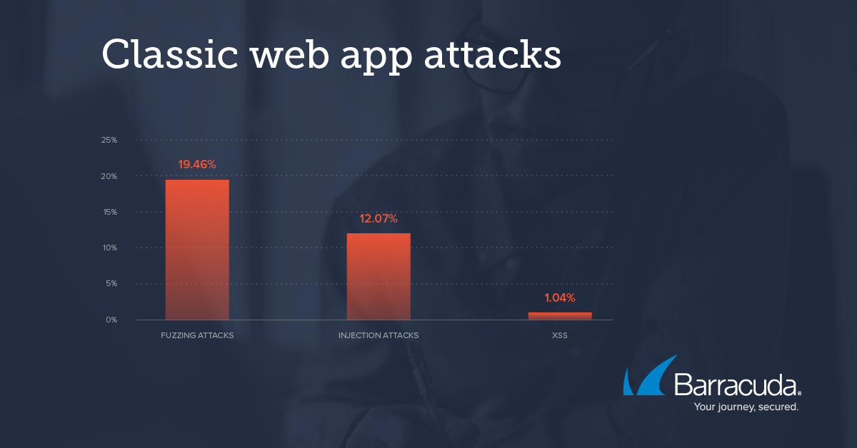 Classic web app attacks