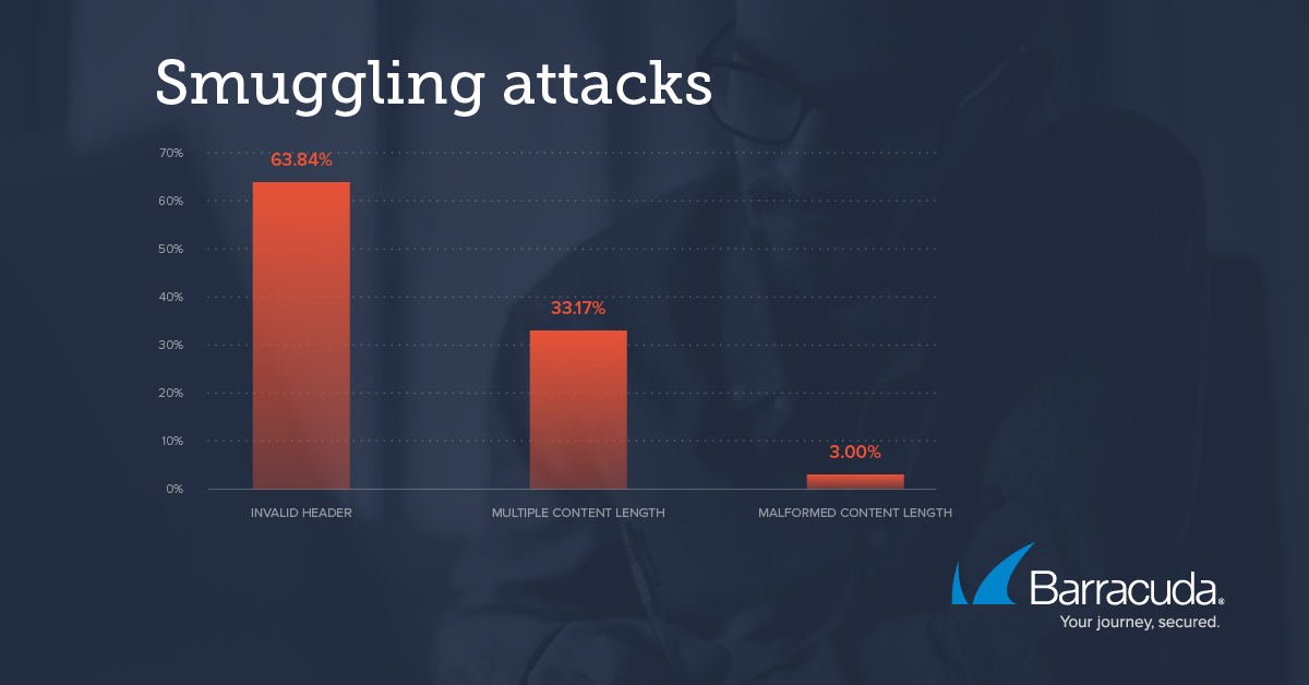 smuggling attacks