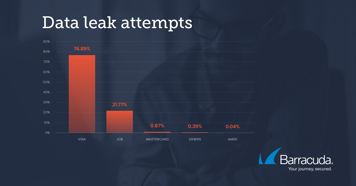 data leak attempts