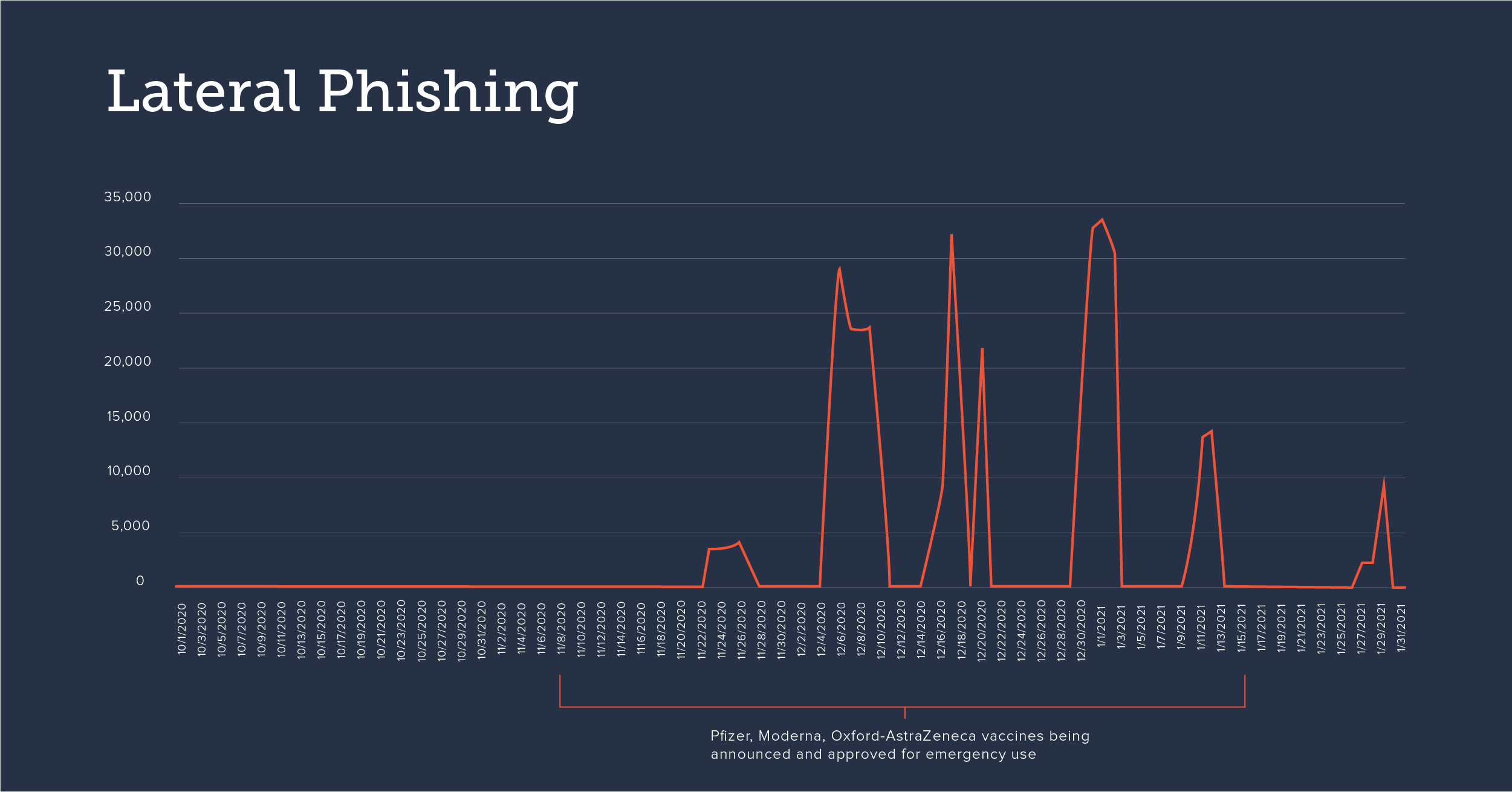vaccine-related phishing lateral phishing