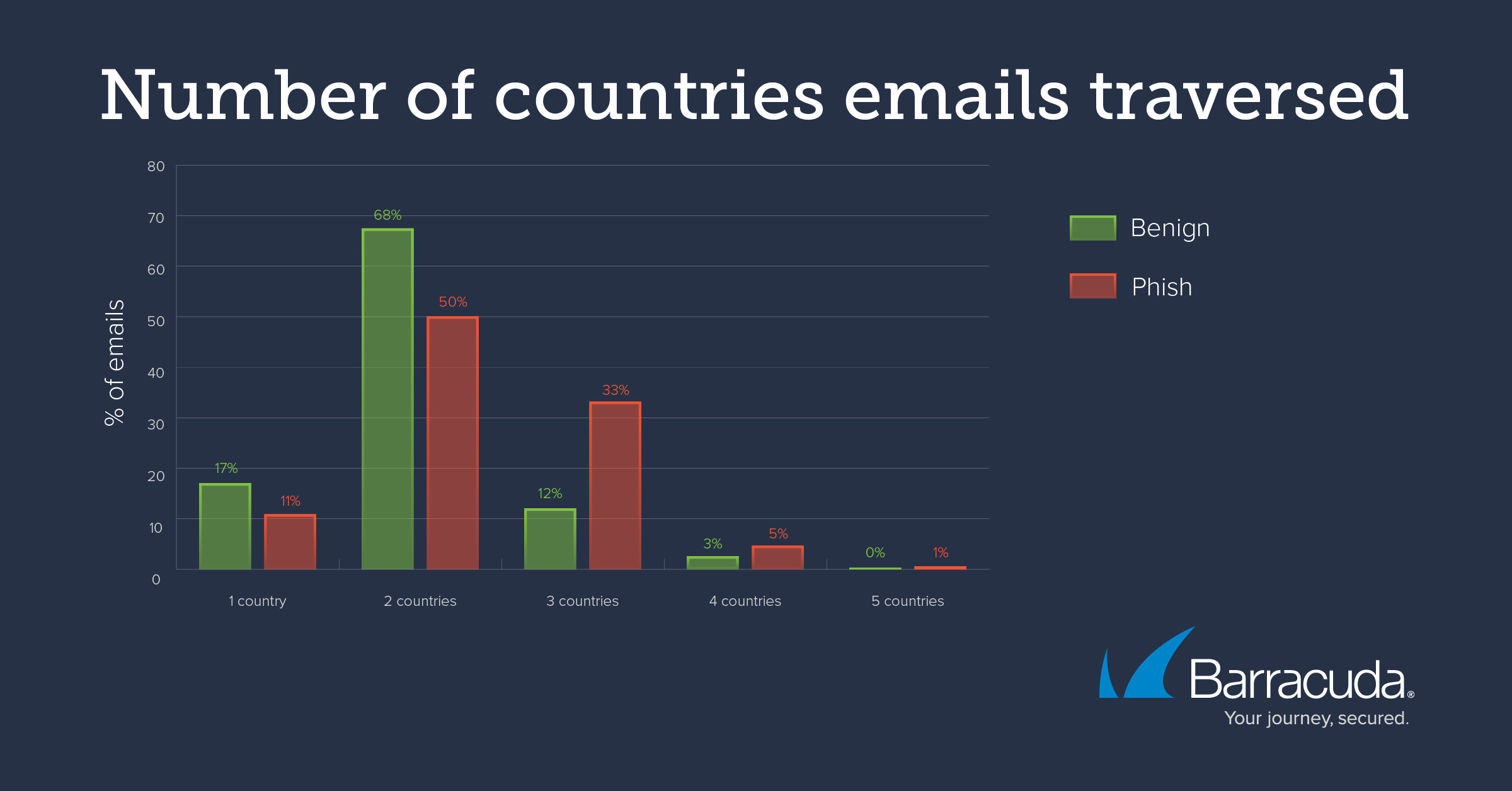 geography of phishing attacks