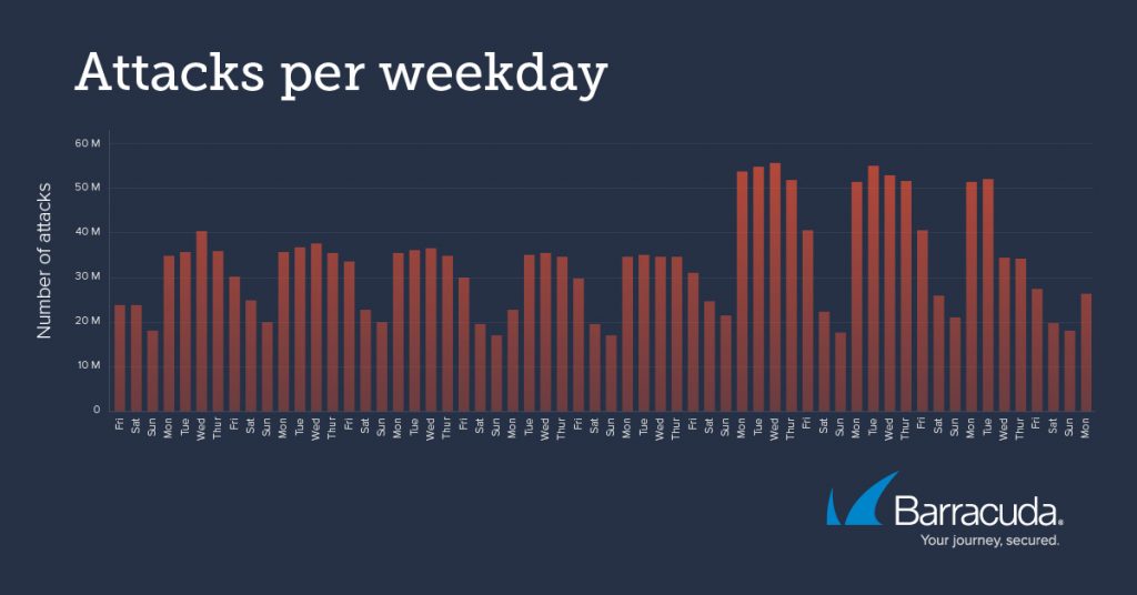 Attacks per weekday
