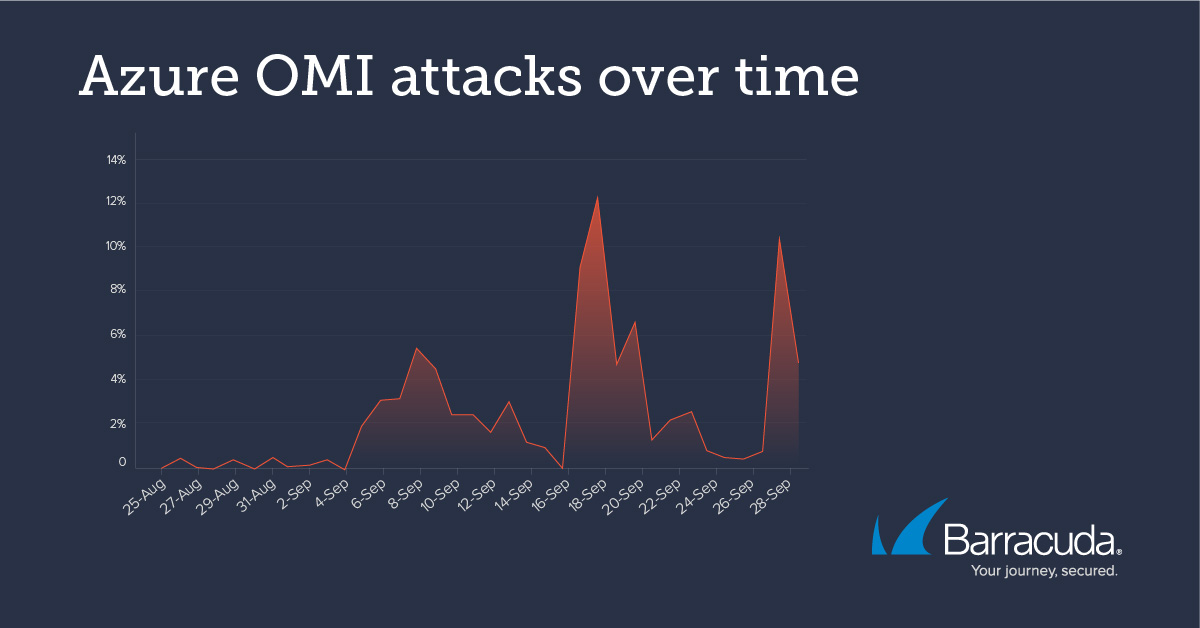 Azure OMI vulnerability