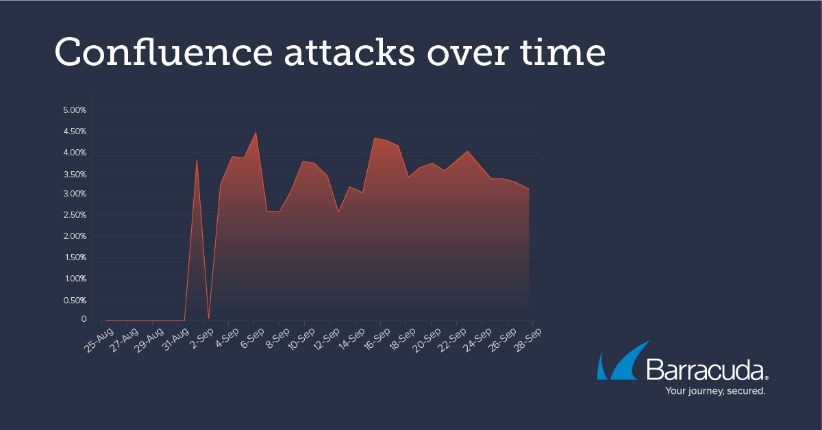 Confluence vulnerability