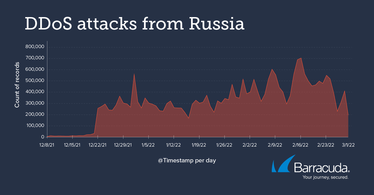 DDoS attacks from Russia