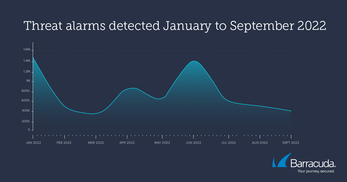 threat alarms